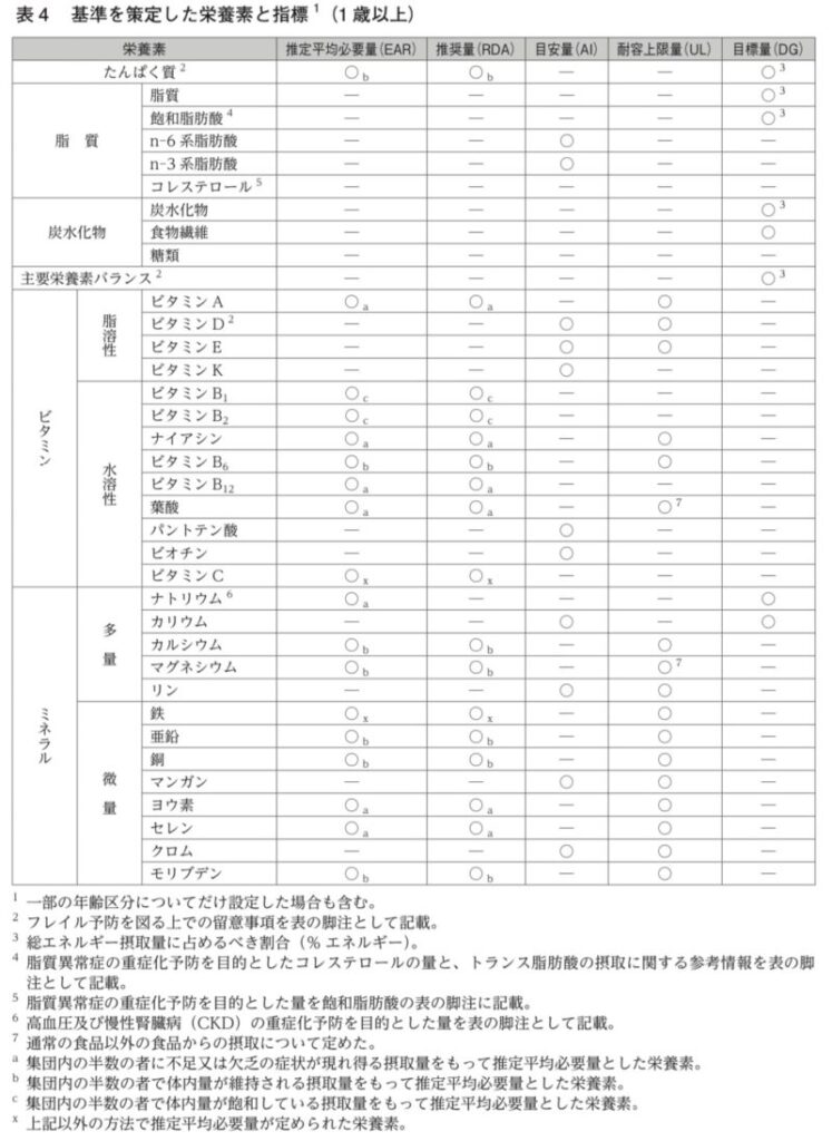 基準を策定した栄養素と指標 1（1 歳以上）