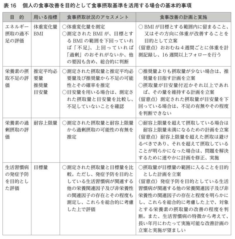 個人の食事改善を目的として食事摂取基準を活用する場合の基本的事項