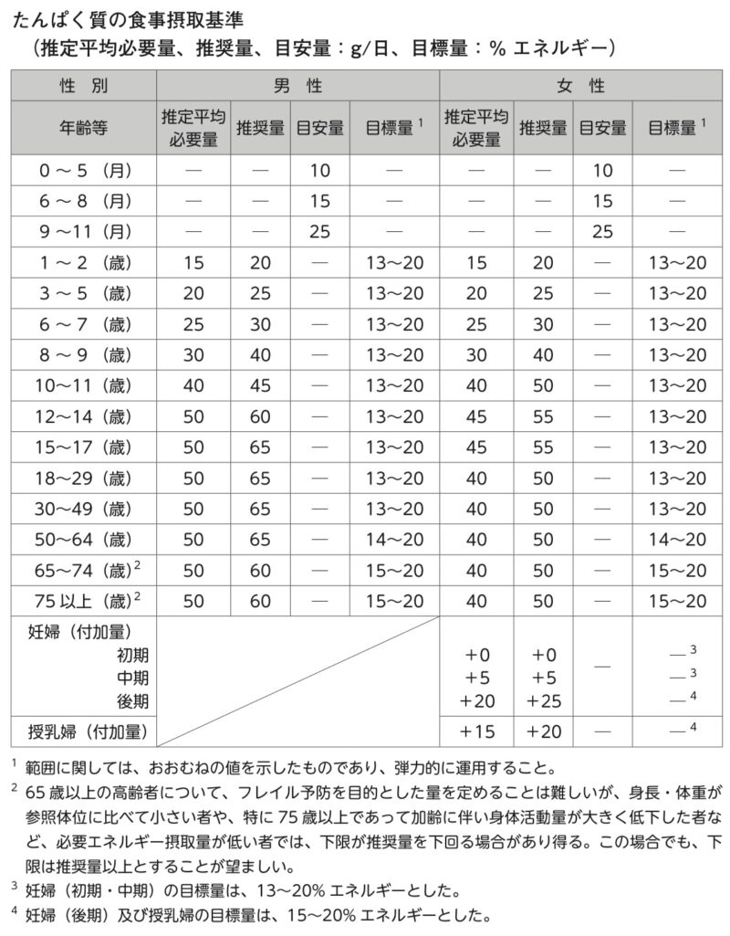 たんぱく質の食事摂取基準