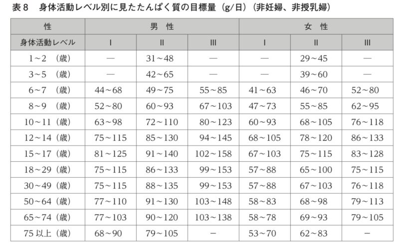 身体活動レベル別に見たたんぱく質の目標量