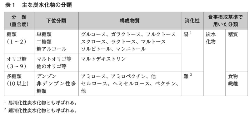 表 1 主な炭水化物の分類