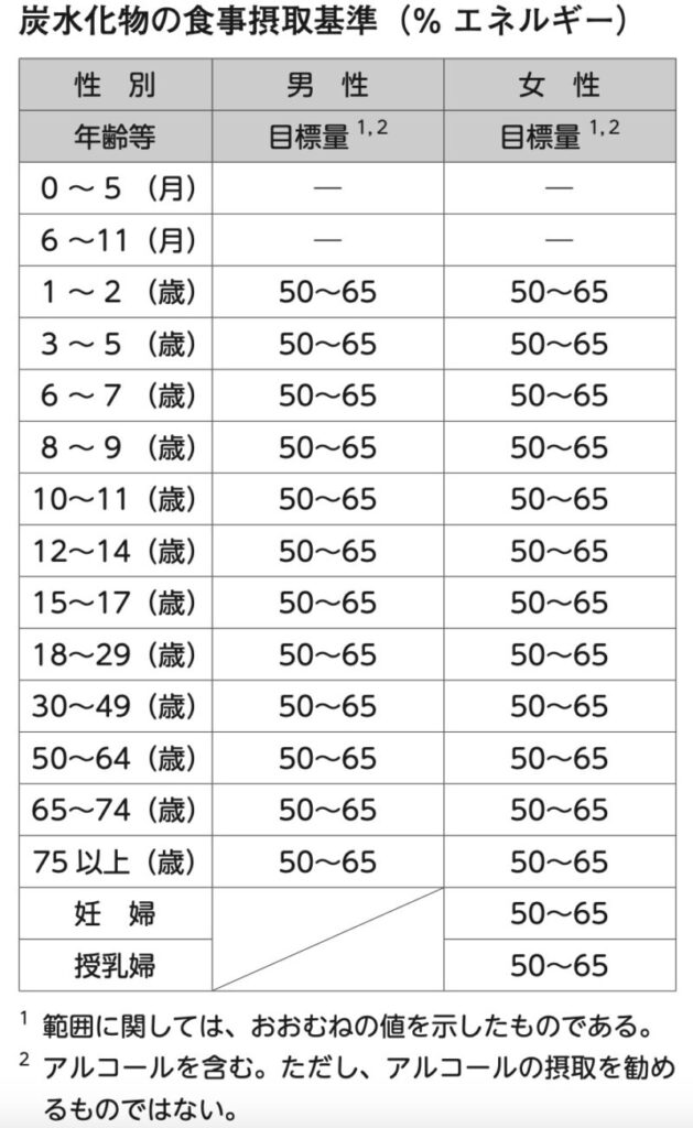 炭水化物の食事摂取基準