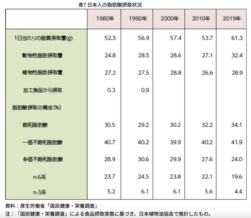 脂肪酸摂取量の推移