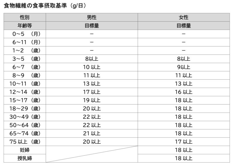 食物繊維の食事摂取基準（2025年版）