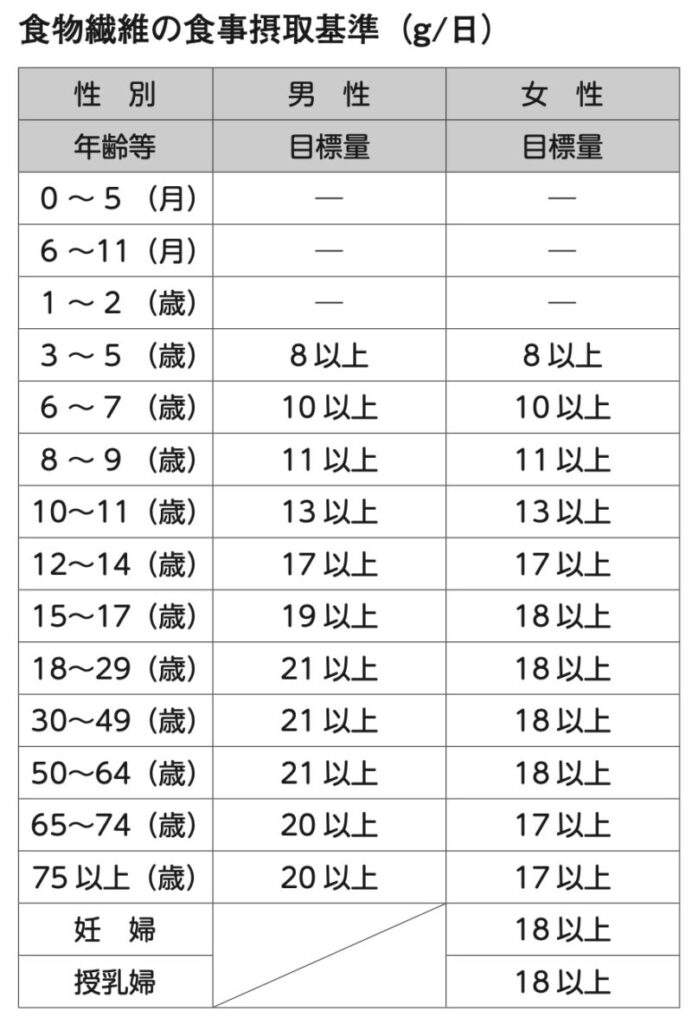 食物繊維の食事摂取基準