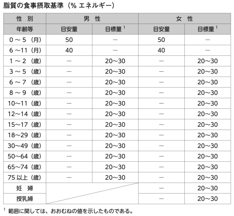 脂質の食事摂取基準