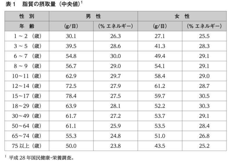 脂質の摂取量