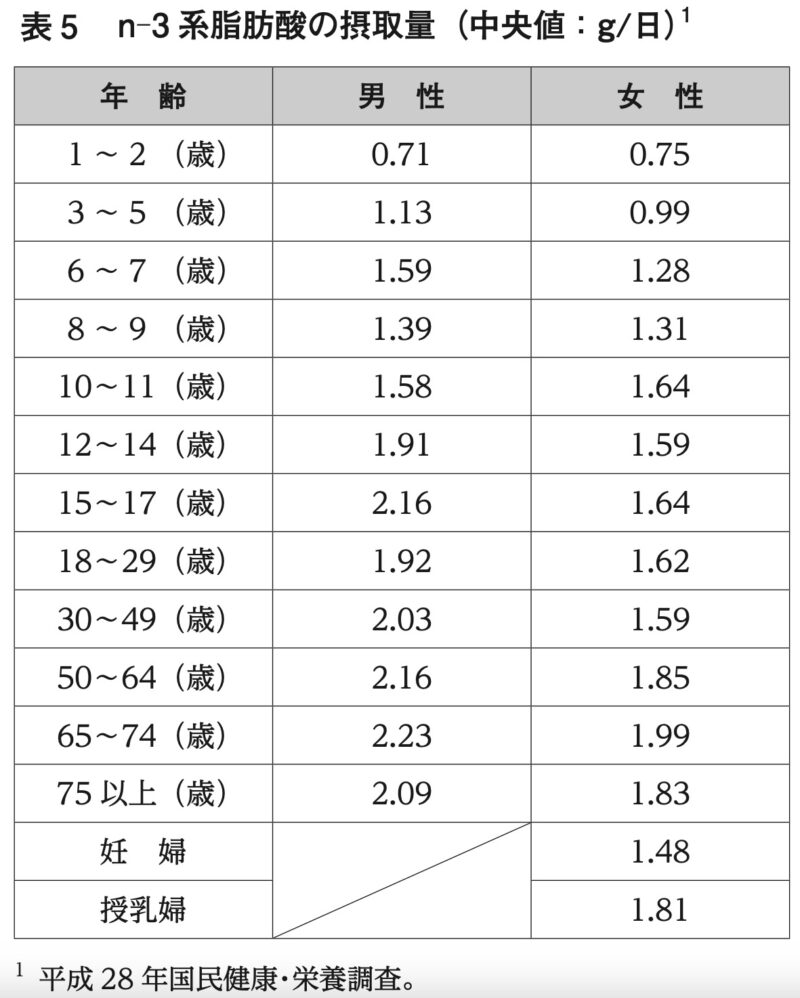 n-3系脂肪酸の摂取量