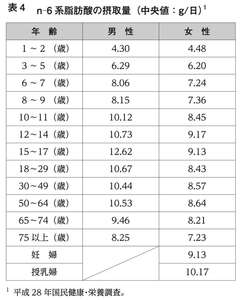 n-6系脂肪酸の摂取量