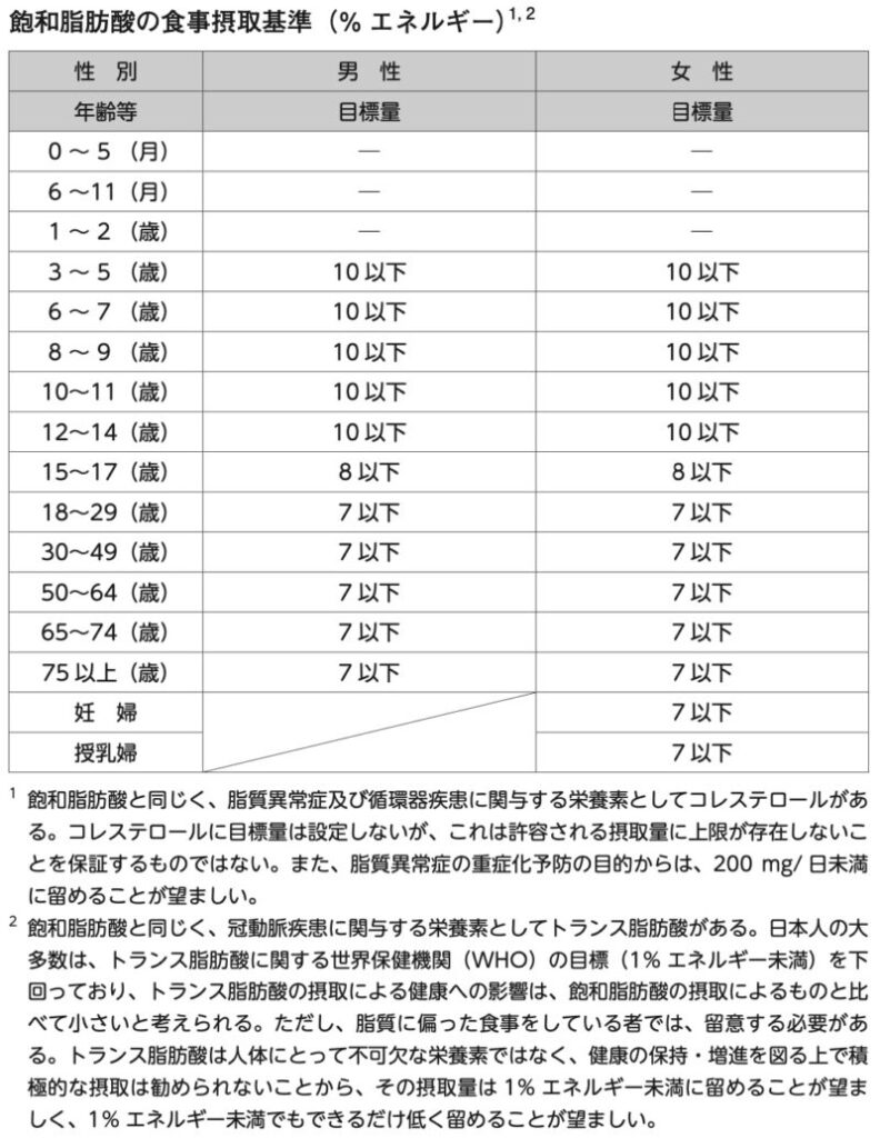 飽和脂肪酸の食事摂取基準