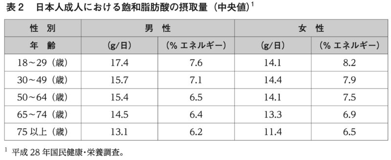 飽和脂肪酸の摂取量